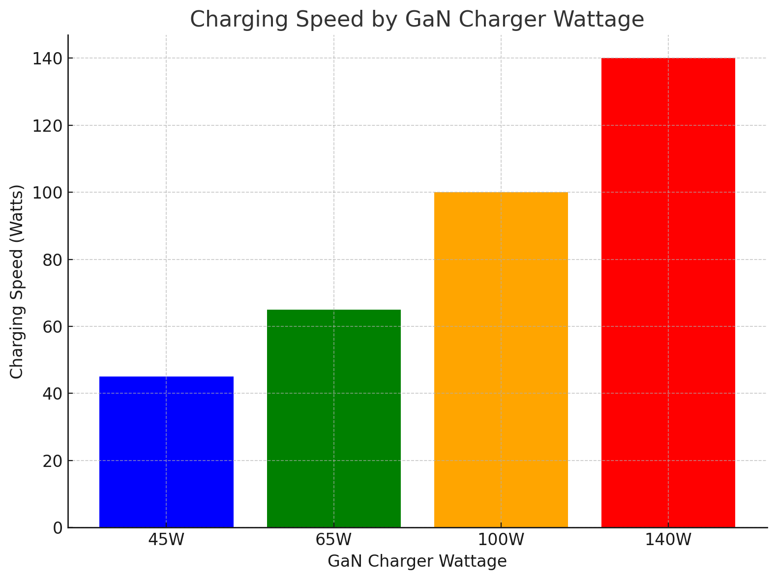 Charging Speed