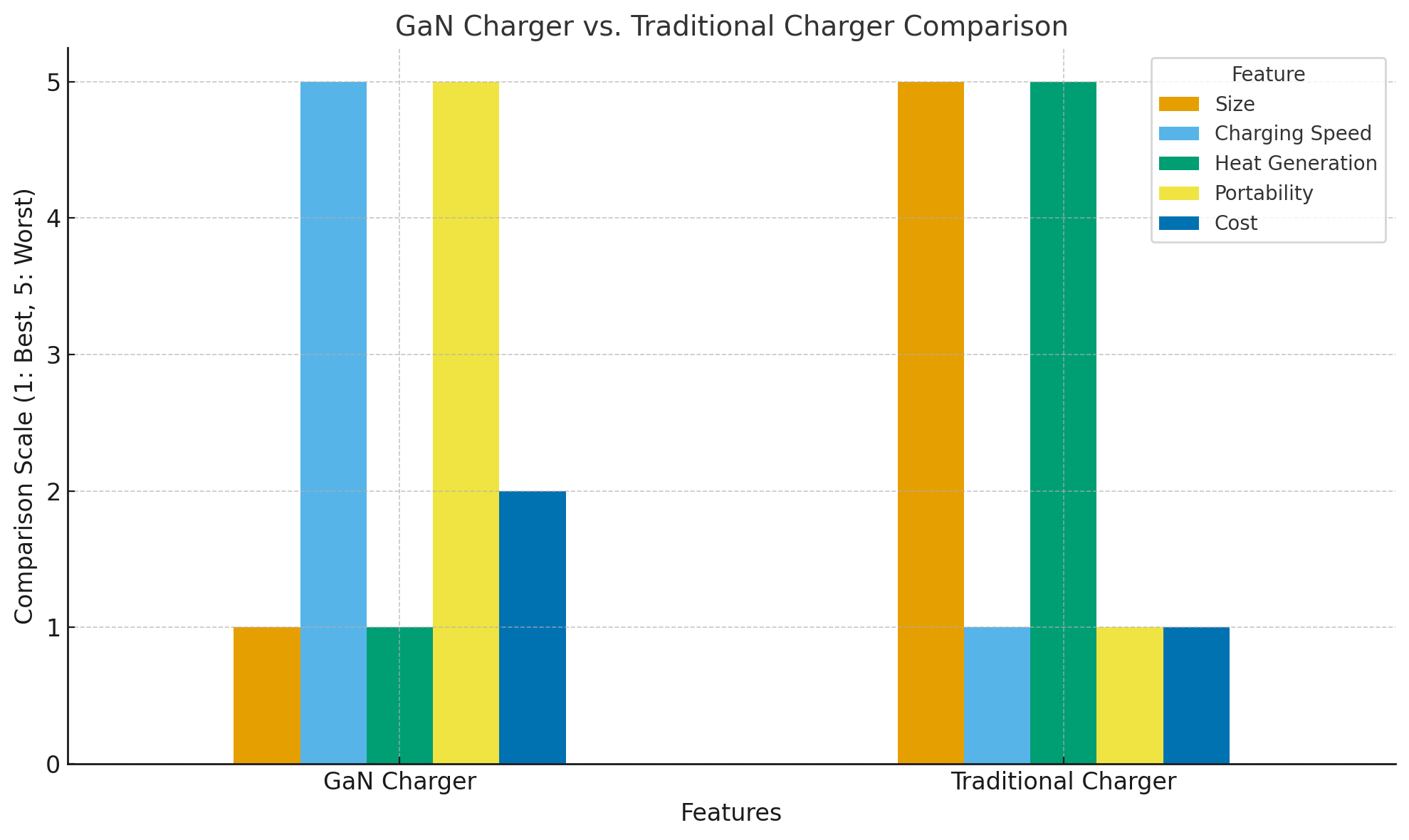 GaN Charger Vs. Traditional Charger Comparison GaN Charger Vs. Traditional Charger Comparison